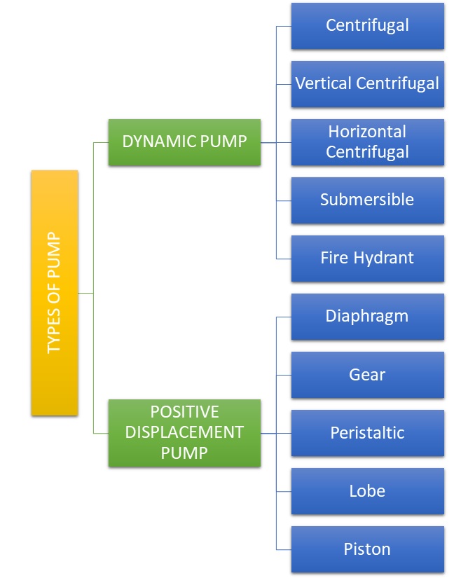 PUMPS CLEAN & POTABLE WATER