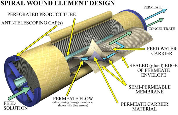 RO Membrane